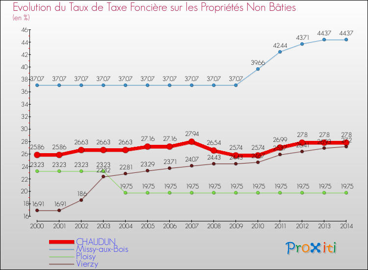 Evolution du taux de la taxe foncière sur les immeubles et terrains non batis pour CHAUDUN et les communes proches de 2000 à 2014 Comparaison des taux de la taxe foncière sur les immeubles et terrains non batis pour CHAUDUN et les communes voisines de 2000 à 2014