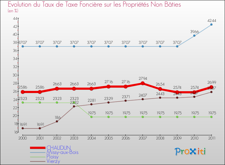 Evolution du taux de la taxe foncière sur les immeubles et terrains non batis pour CHAUDUN et les communes proches Comparaison des taux de la taxe foncière sur les immeubles et terrains non batis pour CHAUDUN et les communes voisines