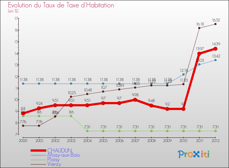 Evolution du taux de la taxe d'habitation pour CHAUDUN et les communes proches Comparaison des taux de la taxe d'habitation pour CHAUDUN et les communes voisines