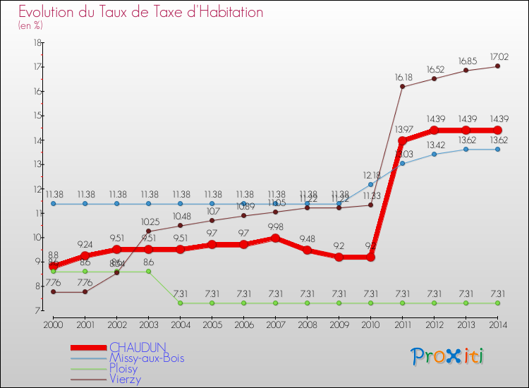 Evolution du taux de la taxe d'habitation pour CHAUDUN et les communes proches de 2000 à 2014 Comparaison des taux de la taxe d'habitation pour CHAUDUN et les communes voisines de 2000 à 2014