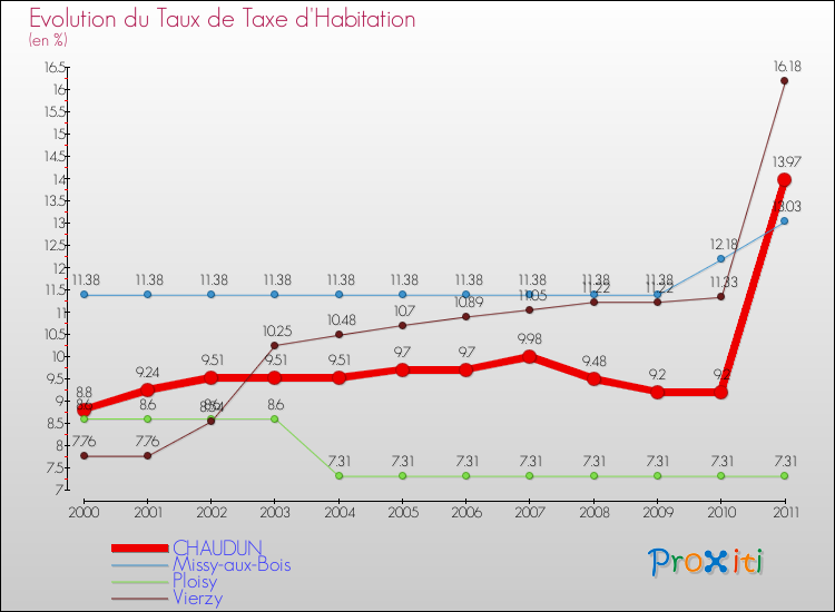 Evolution du taux de la taxe d'habitation pour CHAUDUN et les communes proches Comparaison des taux de la taxe d'habitation pour CHAUDUN et les communes voisines
