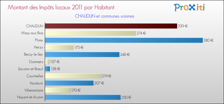 Montant des impôts locaux par Habitant pour CHAUDUN et les communes proches Comparaison des impôts locaux par habitant pour CHAUDUN et les communes voisines