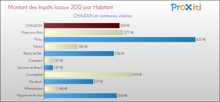 Montant des impôts locaux par Habitant pour CHAUDUN et les communes proches Comparaison des impôts locaux par habitant pour CHAUDUN et les communes voisines