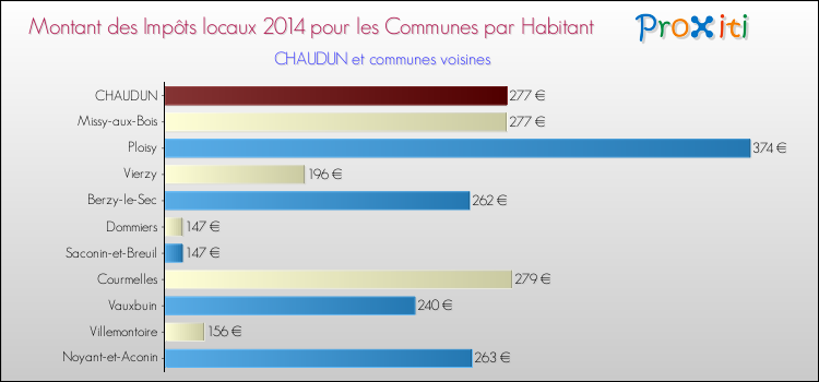 Montant des impôts locaux par Habitant pour CHAUDUN et les communes proches en 2014 Comparaison des impôts locaux par habitant pour CHAUDUN et les communes voisines en 2014