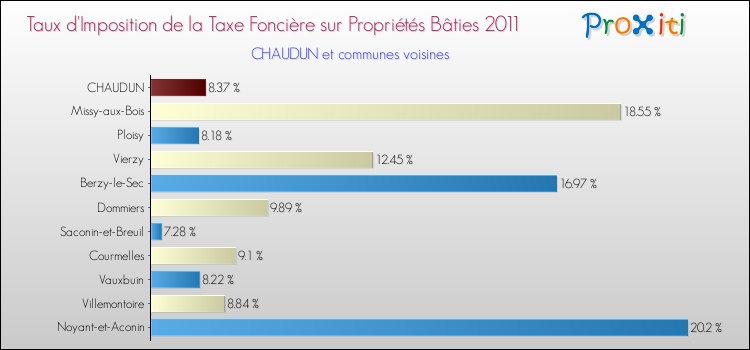 Taux d'imposition de la taxe foncière sur le bati 2011 pour CHAUDUN et les communes proches Comparaison des taux d'imposition de la taxe foncière sur le bati 2011 pour CHAUDUN et les communes voisines