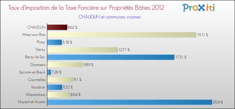 Taux d'imposition de la taxe foncière sur le bati 2012 pour CHAUDUN et les communes proches Comparaison des taux d'imposition de la taxe foncière sur le bati 2012 pour CHAUDUN et les communes voisines