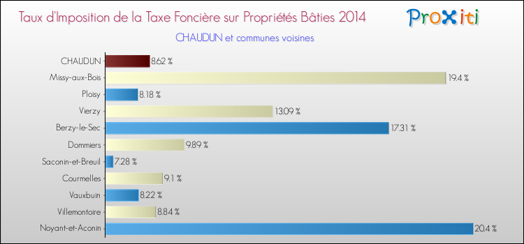 Taux d'imposition de la taxe foncière sur le bati 2014 pour CHAUDUN et les communes proches Comparaison des taux d'imposition de la taxe foncière sur le bati 2014 pour CHAUDUN et les communes voisines