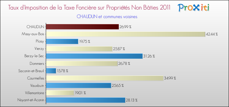 Taux d'imposition de la taxe foncière sur les immeubles et terrains non batis 2011 pour CHAUDUN et les communes proches Comparaison des taux d'imposition de la taxe foncière sur les immeubles et terrains non batis 2011 pour CHAUDUN et les communes voisines