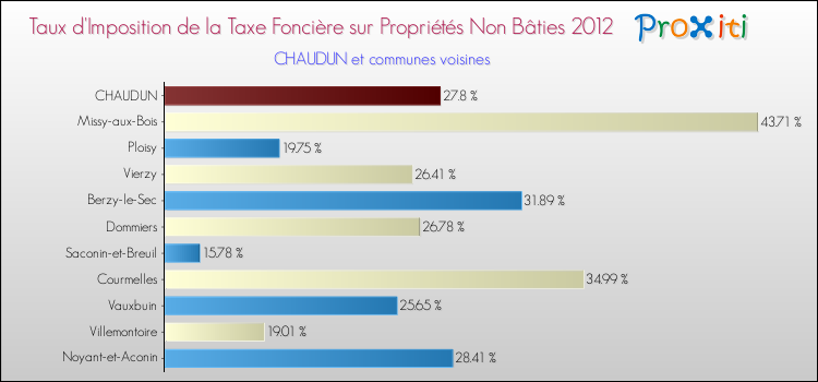 Taux d'imposition de la taxe foncière sur les immeubles et terrains non batis 2012 pour CHAUDUN et les communes proches Comparaison des taux d'imposition de la taxe foncière sur les immeubles et terrains non batis 2012 pour CHAUDUN et les communes voisines