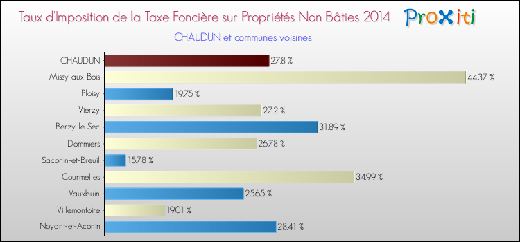 Taux d'imposition de la taxe foncière sur les immeubles et terrains non batis 2014 pour CHAUDUN et les communes proches Comparaison des taux d'imposition de la taxe foncière sur les immeubles et terrains non batis 2014 pour CHAUDUN et les communes voisines