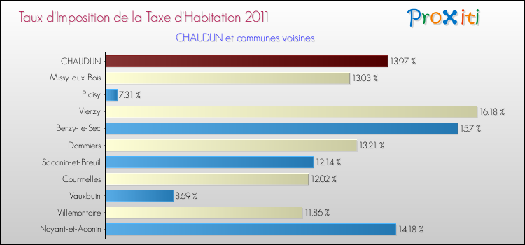 Taux d'imposition de la taxe d'habitation 2011 pour CHAUDUN et les communes proches Comparaison des taux d'imposition de la taxe d'habitation 2011 pour CHAUDUN et les communes voisines