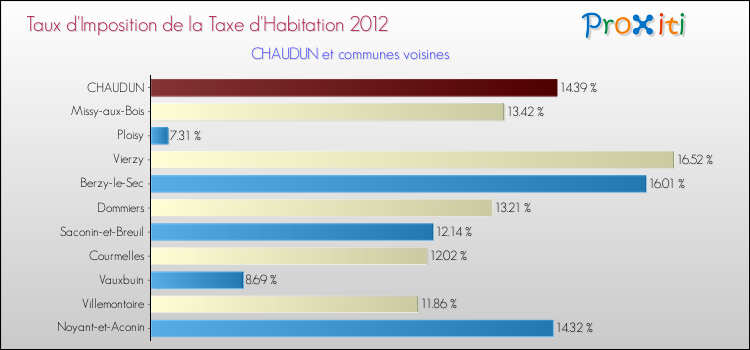 Taux d'imposition de la taxe d'habitation 2012 pour CHAUDUN et les communes proches Comparaison des taux d'imposition de la taxe d'habitation 2012 pour CHAUDUN et les communes voisines
