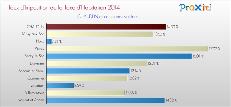 Taux d'imposition de la taxe d'habitation 2014 pour CHAUDUN et les communes proches Comparaison des taux d'imposition de la taxe d'habitation 2014 pour CHAUDUN et les communes voisines