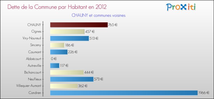 Dette par habitant de la commune en 2012 pour CHAUNY et les communes proches Comparaison de la dette par habitant de la commune en 2012 pour CHAUNY et les communes voisines