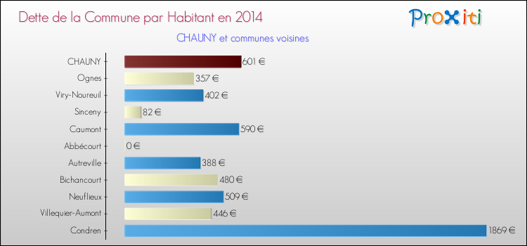 Dette par habitant de la commune en 2014 pour CHAUNY et les communes proches Comparaison de la dette par habitant de la commune en 2014 pour CHAUNY et les communes voisines