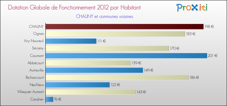 Montant des dotations globales de fonctionnement DGF par Habitant pour CHAUNY et les communes proches Comparaison des des dotations globales de fonctionnement DGF par habitant pour CHAUNY et les communes voisines
