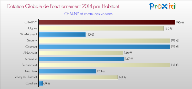 Montant des dotations globales de fonctionnement DGF par Habitant pour CHAUNY et les communes proches en 2014. Comparaison des des dotations globales de fonctionnement DGF par habitant pour CHAUNY et les communes voisines en 2014.