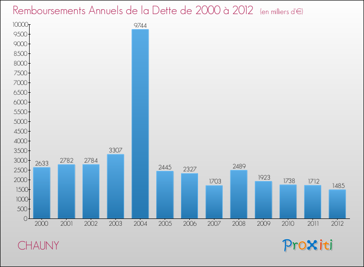 Evolution de l'annuité de la dette pour la commune de CHAUNY de 2000 à 2012 Annuités de la dette pour CHAUNY de 2000 à 2012