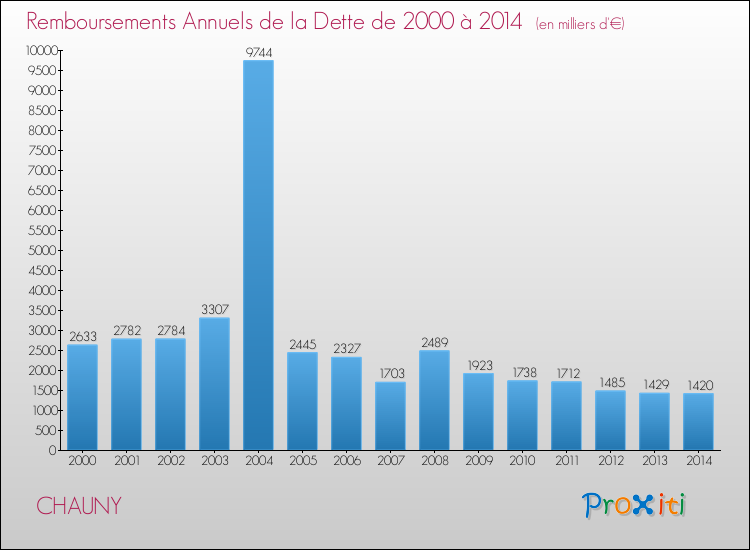 Evolution de l'annuité de la dette pour la commune de CHAUNY de 2000 à 2014 Annuités de la dette pour CHAUNY de 2000 à 2014