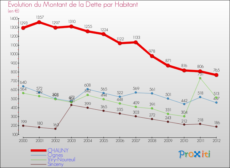 Evolution de la dette par habitant pour la commune de CHAUNY et les communes proches de 2000 à 2012 Comparaison de la dette par habitant pour CHAUNY et les communes voisines de 2000 à 2012