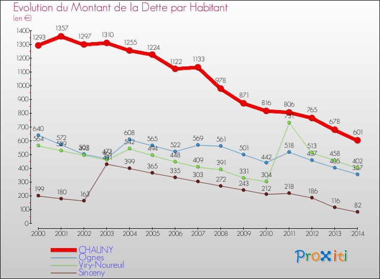 Evolution de la dette par habitant pour la commune de CHAUNY et les communes proches de 2000 à 2014 Comparaison de la dette par habitant pour CHAUNY et les communes voisines de 2000 à 2014