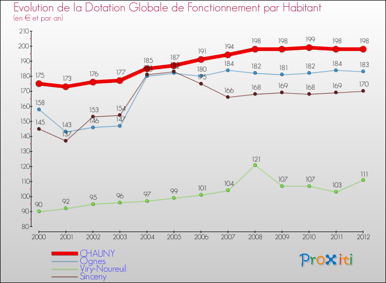 Evolution et montant de la dotation globale de fonctionnement par Habitant pour CHAUNY et les communes proches Comparaison des dotations globales de fonctionnement par habitant pour CHAUNY et les communes voisines