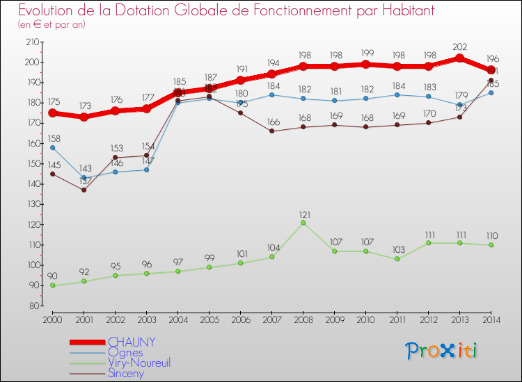 Evolution et montant de la dotation globale de fonctionnement par Habitant pour CHAUNY et les communes proches de 2000 à 2014. Comparaison des dotations globales de fonctionnement par habitant pour CHAUNY et les communes voisines de 2000 à 2014.