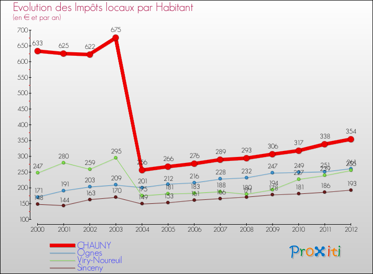 Evolution et montant des impôts locaux par Habitant pour CHAUNY et les communes proches Comparaison des impôts locaux par habitant pour CHAUNY et les communes voisines