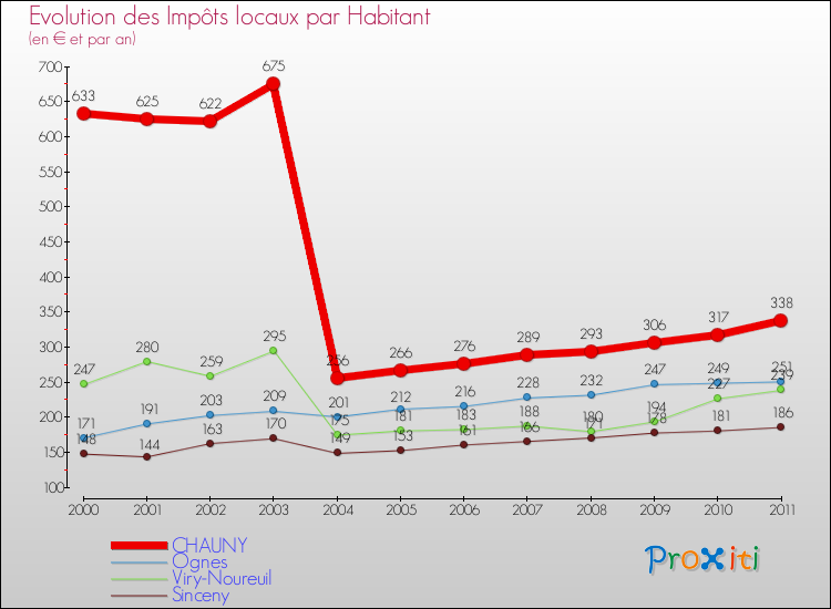Evolution et montant des impôts locaux par Habitant pour CHAUNY et les communes proches Comparaison des impôts locaux par habitant pour CHAUNY et les communes voisines