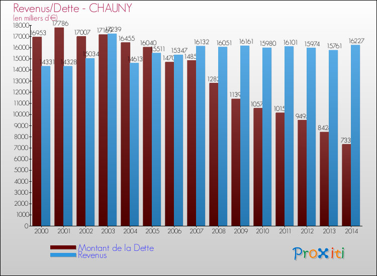 Evolution comparée de la dette et des revenus pour la commune de CHAUNY de 2000 à 2014 Comparaison de la dette et des revenus pour CHAUNY de 2000 à 2014