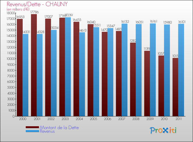 Evolution comparée de la dette et des revenus pour la commune de CHAUNY de 2000 à 2011 Comparaison de la dette et des revenus pour CHAUNY de 2000 à 2011