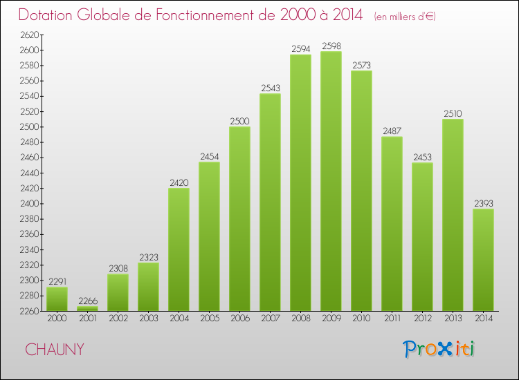Evolution du montant de la Dotation Globale de Fonctionnement pour la commune de CHAUNY de 2000 à 2014 Evolution du montant de la Dotation Globale de Fonctionnement pour CHAUNY de 2000 à 2014