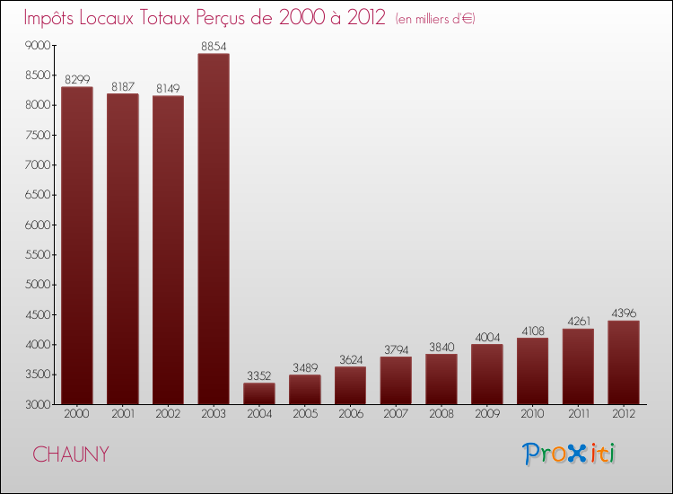 Evolution des Impôts Locaux pour la commune de CHAUNY de 2000 à 2012 Evolution des Impôts Locaux pour CHAUNY de 2000 à 2012