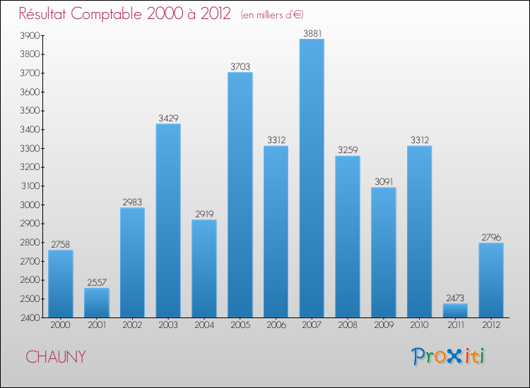 Evolution du résultat comptable pour la commune de CHAUNY de 2000 à 2012 Evolution du résultat comptable pour CHAUNY de 2000 à 2012