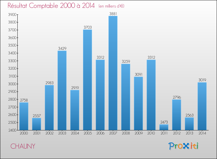 Evolution du résultat comptable pour la commune de CHAUNY de 2000 à 2014 Evolution du résultat comptable pour CHAUNY de 2000 à 2014