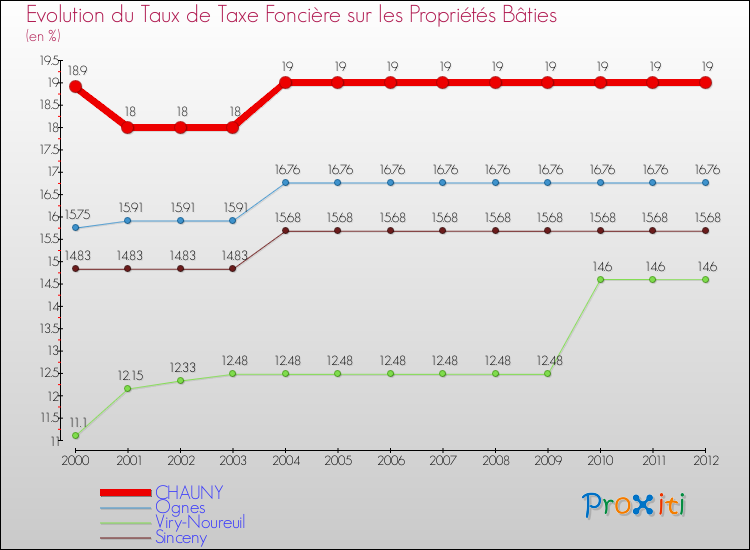 Evolution du taux de la taxe foncière sur le bati pour CHAUNY et les communes proches de 2000 à 2012 Comparaison des taux de taxe foncière sur le bati pour CHAUNY et les communes voisines de 2000 à 2012
