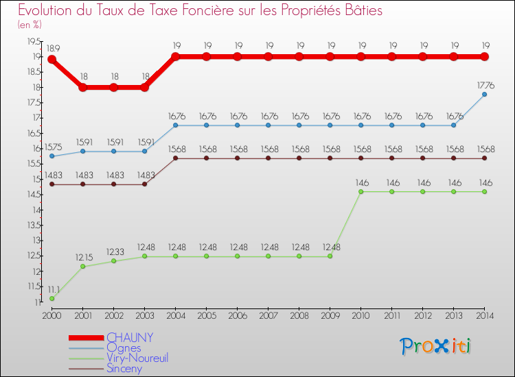 Evolution du taux de la taxe foncière sur le bati pour CHAUNY et les communes proches de 2000 à 2014 Comparaison des taux de taxe foncière sur le bati pour CHAUNY et les communes voisines de 2000 à 2014
