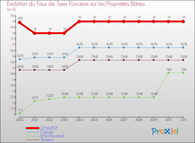 Evolution du taux de la taxe foncière sur le bati pour CHAUNY et les communes proches Comparaison des taux de taxe foncière sur le bati pour CHAUNY et les communes voisines