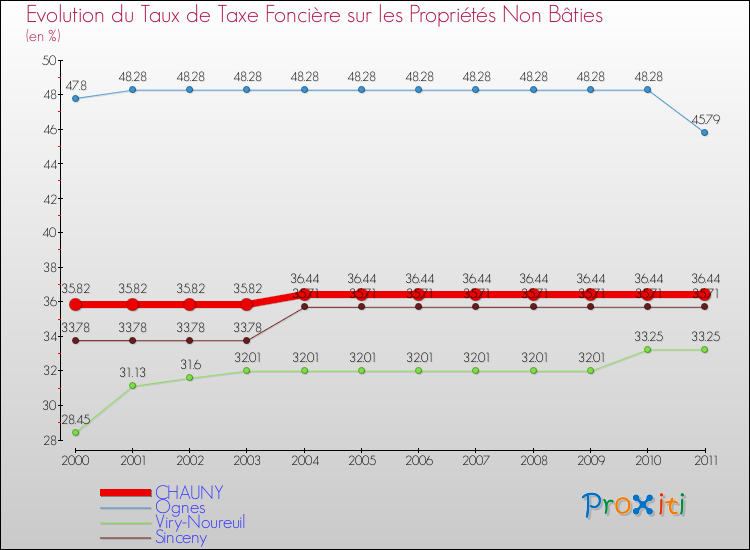 Evolution du taux de la taxe foncière sur les immeubles et terrains non batis pour CHAUNY et les communes proches Comparaison des taux de la taxe foncière sur les immeubles et terrains non batis pour CHAUNY et les communes voisines