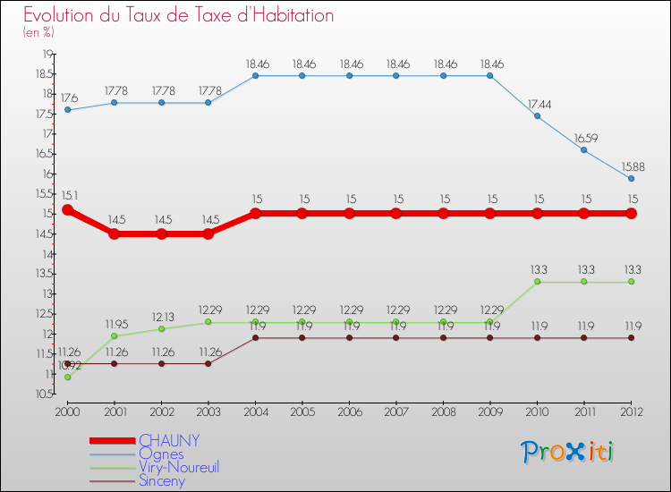 Evolution du taux de la taxe d'habitation pour CHAUNY et les communes proches Comparaison des taux de la taxe d'habitation pour CHAUNY et les communes voisines