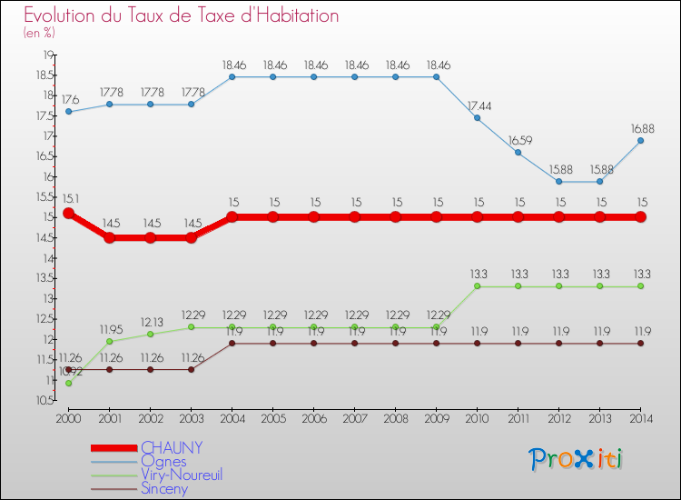 Evolution du taux de la taxe d'habitation pour CHAUNY et les communes proches de 2000 à 2014 Comparaison des taux de la taxe d'habitation pour CHAUNY et les communes voisines de 2000 à 2014