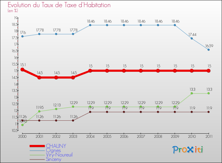 Evolution du taux de la taxe d'habitation pour CHAUNY et les communes proches Comparaison des taux de la taxe d'habitation pour CHAUNY et les communes voisines