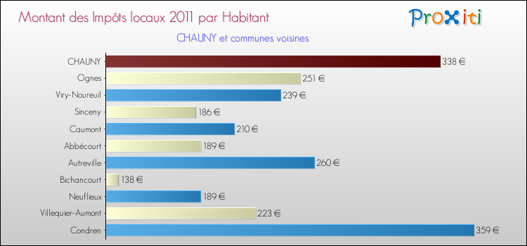 Montant des impôts locaux par Habitant pour CHAUNY et les communes proches Comparaison des impôts locaux par habitant pour CHAUNY et les communes voisines