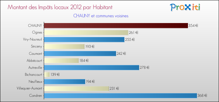 Montant des impôts locaux par Habitant pour CHAUNY et les communes proches Comparaison des impôts locaux par habitant pour CHAUNY et les communes voisines