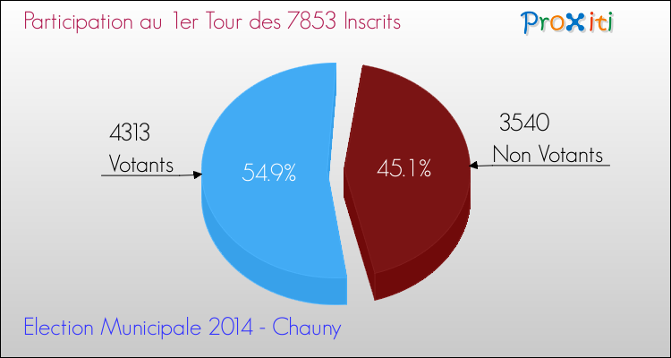 Participation au 1er Tour des Elections Municipales 2014 de la commune de Chauny Elections Municipales 2014 - Participation au 1er Tour pour la commune de Chauny