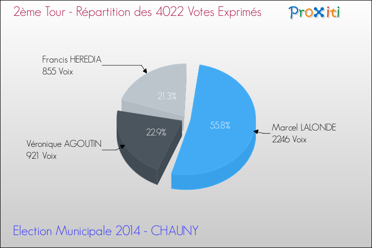 Répartition des votes exprimés au 2ème Tour des Elections Municipales 2014 de la commune de CHAUNY Elections Municipales 2014 - Répartition des votes exprimés au 2ème Tour pour la commune de CHAUNY