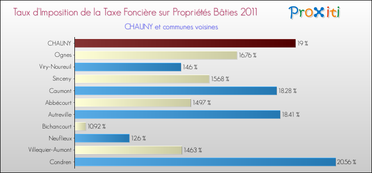 Taux d'imposition de la taxe foncière sur le bati 2011 pour CHAUNY et les communes proches Comparaison des taux d'imposition de la taxe foncière sur le bati 2011 pour CHAUNY et les communes voisines
