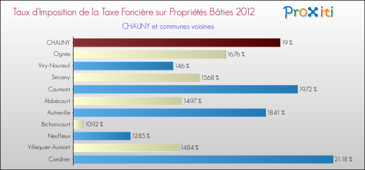 Taux d'imposition de la taxe foncière sur le bati 2012 pour CHAUNY et les communes proches Comparaison des taux d'imposition de la taxe foncière sur le bati 2012 pour CHAUNY et les communes voisines