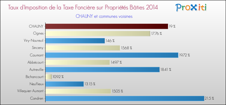Taux d'imposition de la taxe foncière sur le bati 2014 pour CHAUNY et les communes proches Comparaison des taux d'imposition de la taxe foncière sur le bati 2014 pour CHAUNY et les communes voisines