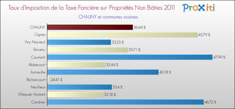 Taux d'imposition de la taxe foncière sur les immeubles et terrains non batis 2011 pour CHAUNY et les communes proches Comparaison des taux d'imposition de la taxe foncière sur les immeubles et terrains non batis 2011 pour CHAUNY et les communes voisines
